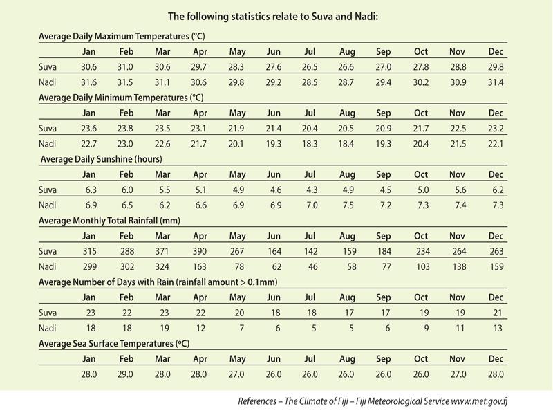 Fiji Climate Chart